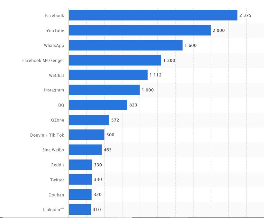 Redes sociales más utilizadas en todo el mundo